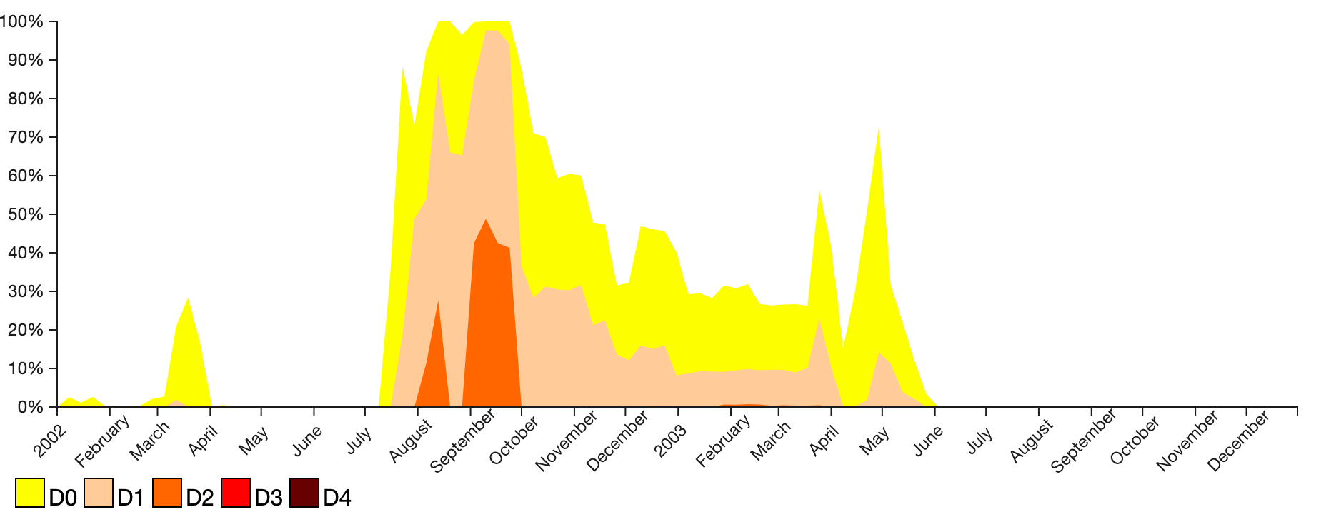 Ohio Percent Area in Drought: 2002-2003