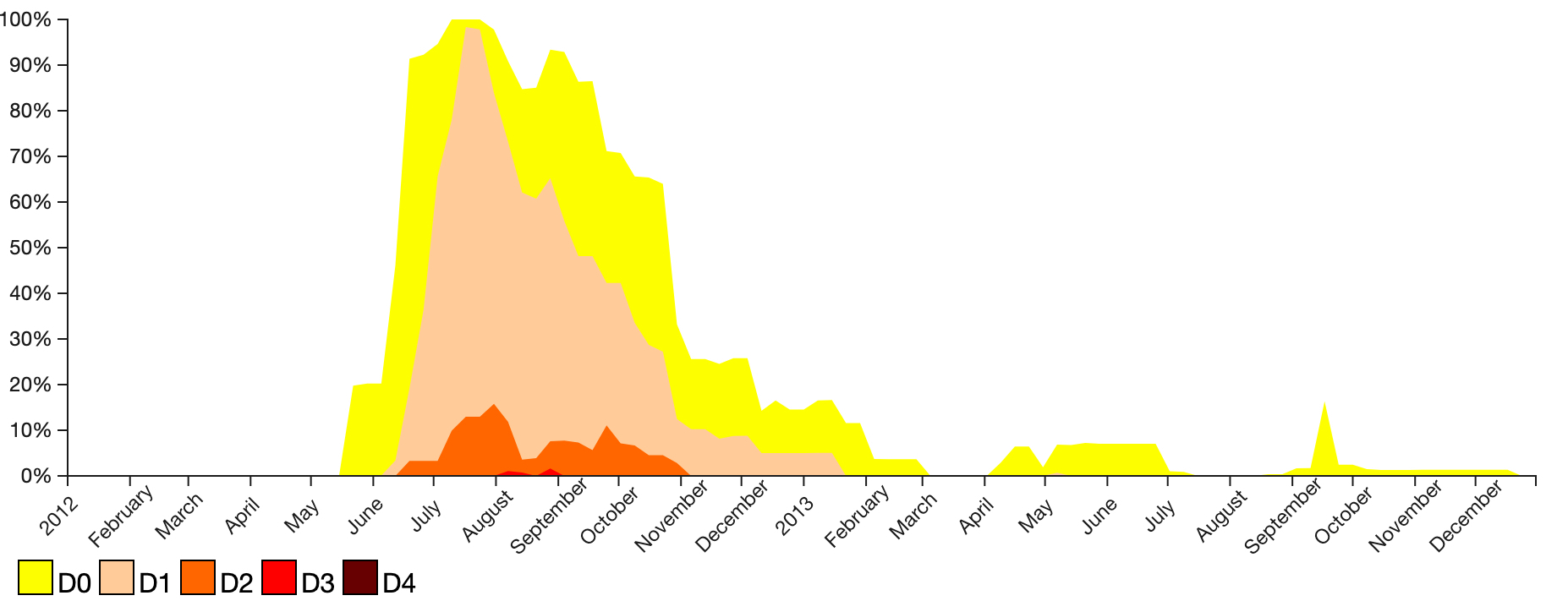 Ohio Percent Area in Drought: 2012-2013